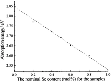 Figure 2.12 The dependence of absorption energy on the norminal Se content (mol                           