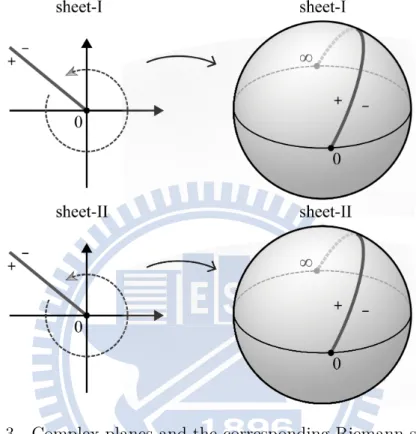 Fig. 2.3 Complex planes and the corresponding Riemann spheres