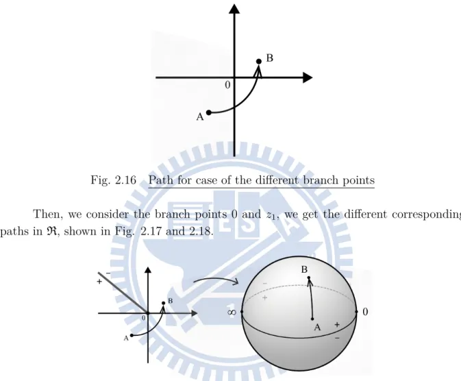 Fig. 2.16 Path for case of the diﬀerent branch points