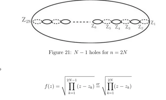 Figure 21: N − 1 holes for n = 2N So f (z) = vuut 2N −1Y k=1 (z − z k ) or = vuut 2N Yk=1 (z − z k )