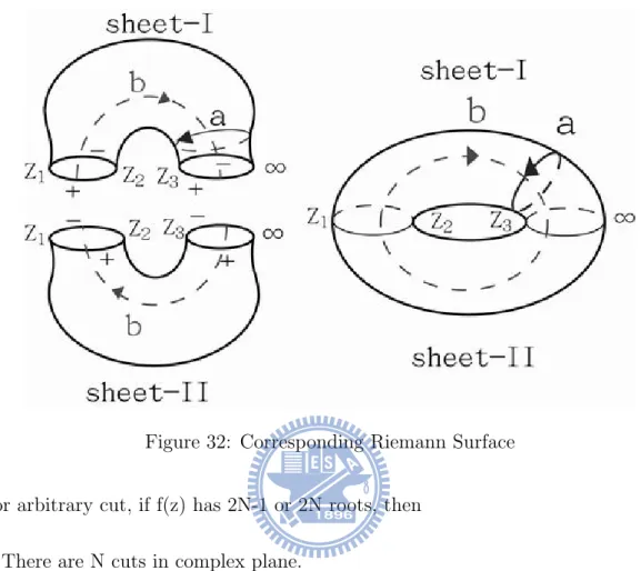 Figure 32: Corresponding Riemann Surface