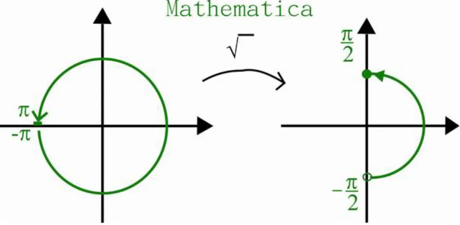 Figure 33: Domain and range in Mathematica