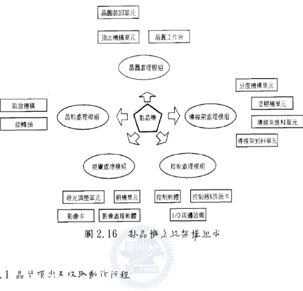 圖 2.16  黏晶機系統架構組成  2.2.1 晶片頂出及吸取動作行程  晶圓切割站切割完成之成品會送至黏晶站進行上片製程，晶圓首先會被 載入於圓移動平台內，此於機台視覺辨識系統會對晶圓進行水平及垂直的 教讀，此動作是確保移動平台在進行移動時皆能精確得找尋晶粒而進行取 片動作。在進行上片之前，進料彈夾會推入一條導線架或基板於劃膠區進 行劃膠作業，此劃膠作業是將黏著劑塗抹於基板上黏著晶粒使用，如圖2.17 劃膠區劃膠過程。而劃完膠的基板將傳送到上片區進行上片，如圖2.18上 片區上片過程，當機台偵測到基板到