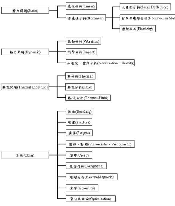 圖 3.7  ANSYS 軟體分析領域 