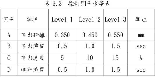 表 3.3  控制因子水準表  6.選用適當的直交表:依控制因子及水準數目選用適當的直交表[22]。本實驗 選用L 9 (3 4 )的直交表，如表3.4 L 9 (3 4 )的直交表。其中L表拉丁方格的代 號，9代表實驗數，3代表因子的水準數，4代表因子數，如圖3.11直交表符 號說明。       表 3.4  L 9 (3 4 )的直交表 