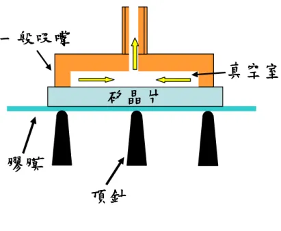 圖 5.13  一般吸嘴吸取矽晶片示意圖  平面式吸嘴是橡膠上鑽數個孔洞，而這些孔洞就是吸取矽晶片所使用的 真空孔，當頂針向上頂起膠膜與矽晶片進行脫離，此時吸嘴利用這些真空 孔吸取矽晶片取走，如圖 5.14 所示。  圖 5.14  平面吸嘴吸取矽晶片示意圖  將兩種吸嘴放在一起進行比較，如圖 5.15。左邊的圖為吸嘴的俯視圖，矽晶片矽晶片矽晶片矽晶片 膠膜膠膜膠膜膠膜 頂針頂針頂針頂針 一般吸嘴一般吸嘴一般吸嘴一般吸嘴 真空室真空室真空室真空室 膠膜膠膜膠膜膠膜 頂針頂針頂針頂針 吸嘴吸嘴吸嘴吸嘴 真空孔