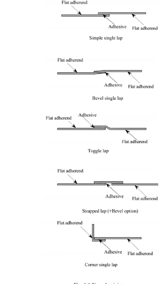 Fig. 1.1 Singe lap joints 