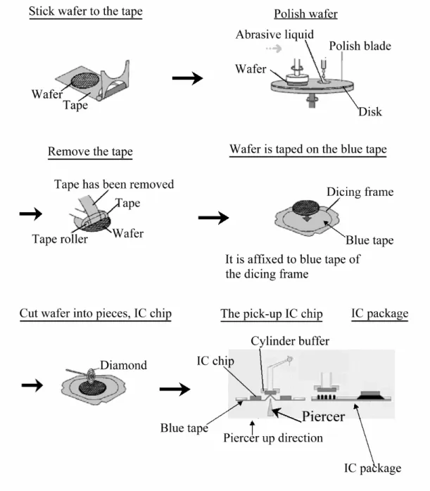 Fig. 1.6 Processes in the IC manufacturing procedure. [1] 