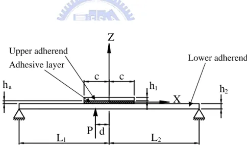Fig. 3.1 The sketch showing two adherends bonded by an adhesive layer.