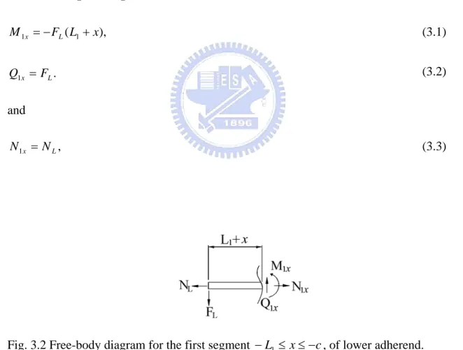 Fig. 3.2 Free-body diagram for the first segment  − L 1 ≤ x ≤ − c , of lower adherend