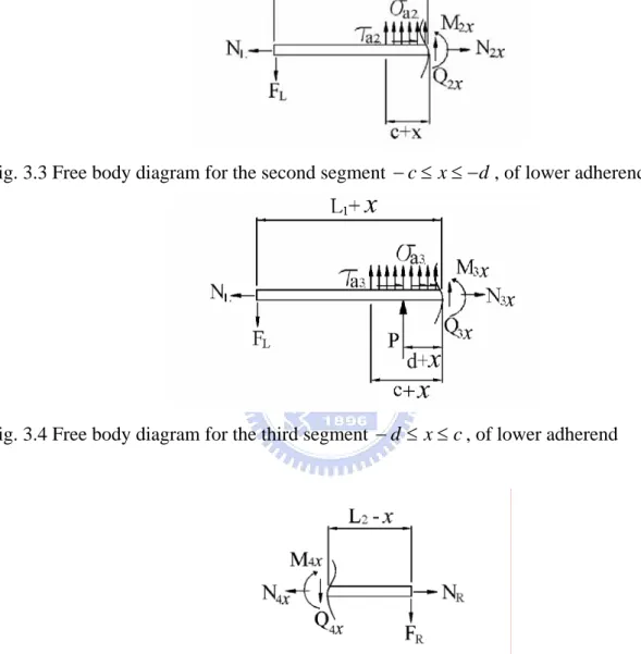 Fig. 3.4 Free body diagram for the third segment  − d ≤ x ≤ c , of lower adherend 
