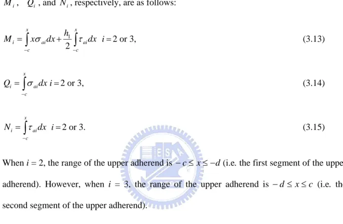 Fig. 3.6 Free body diagram for the first segment  − c ≤ x ≤ − d , of upper adherend. 