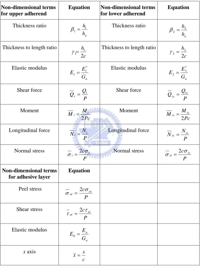 Table 3.1 The non-dimensional terms and equations for upper adherend, adhesive layer and  lower adherend