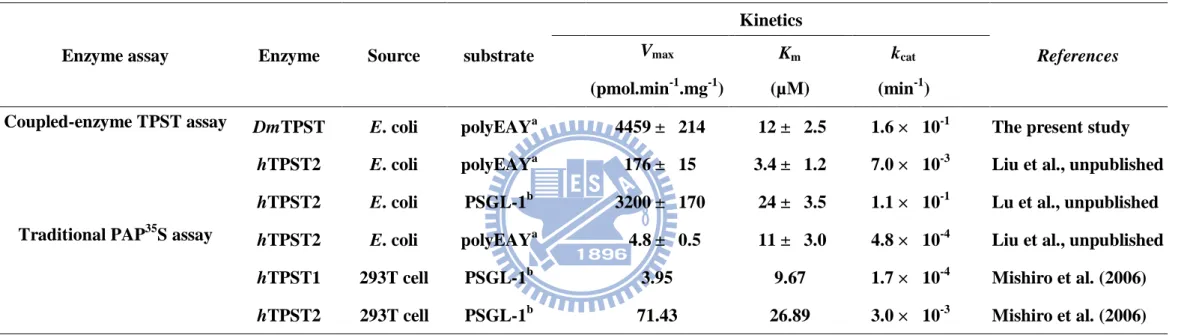 Table 2. Comparison of coupled enzyme assay-obtained kinetic characterization of DmTPST with previous radiometric assay 