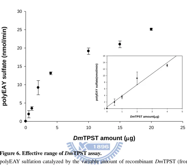 Figure 6. Effective range of DmTPST assay.   