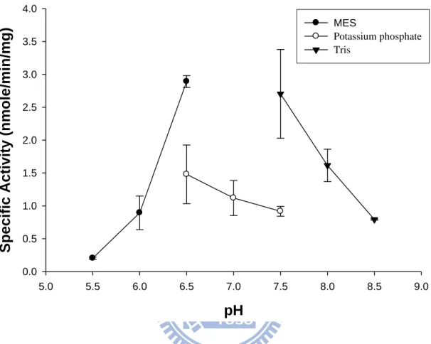 Figure 8. pH profile effected on the activity of recombinant DmTPST.   