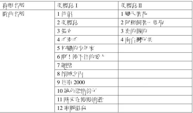 表 9  《美麗島》專輯歌曲  專輯名稱  美麗島Ⅰ  美麗島Ⅱ  歌曲名稱  1 伴侶  1 變天著花  2 美麗島  2 阿輝飼著一隻狗  3 舞女  3 真的假的  4 手牽手  4 南台灣仔共  5 初戀的少年家  6 啊！停不住的愛人  7 網路  8 債城之雨  9 往事 2000  10 綠色恐怖份子  11 時光在慢慢消逝  12 寧靜溫泉  資料來源：作者製表。          專輯同名歌曲＜美麗島＞，其實並未有濃厚的政治意味，之所以歸類在政治歌曲的 部份討論，是因為國族理念與政治有著顯