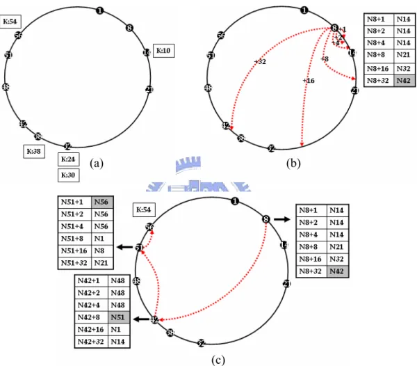 Figure 4. Chord: (a) peer identifier and key management (b) finger table of peer 8  (c) peer 8 lookup resource 54   