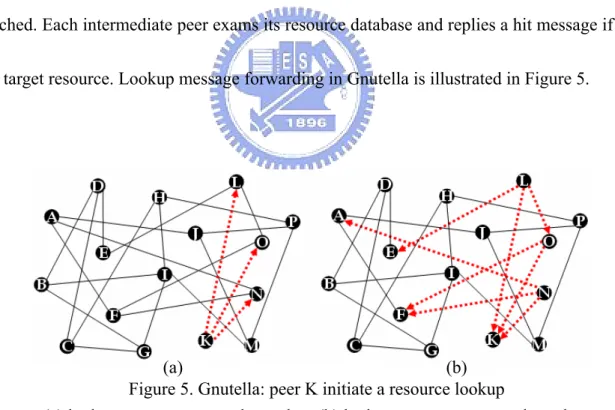 Figure 5. Gnutella: peer K initiate a resource lookup   