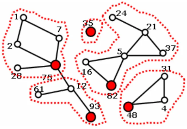 Figure 8. Maxmin d-hop clustering 