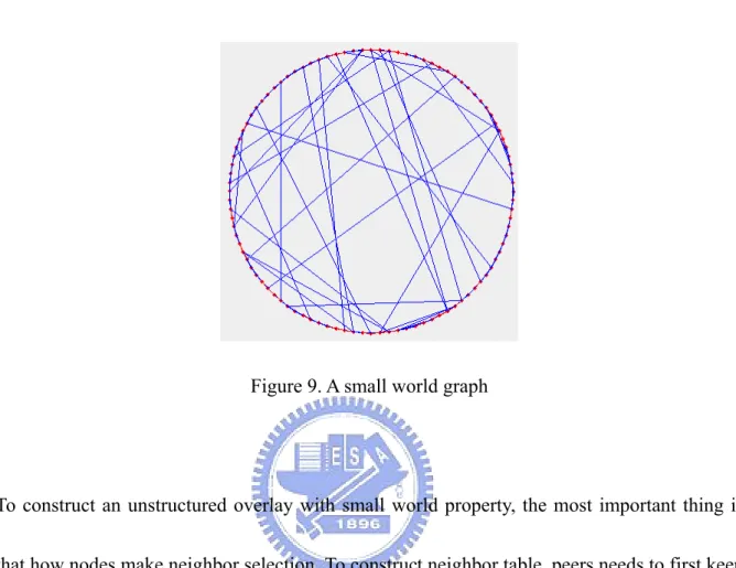 Figure 9. A small world graph 