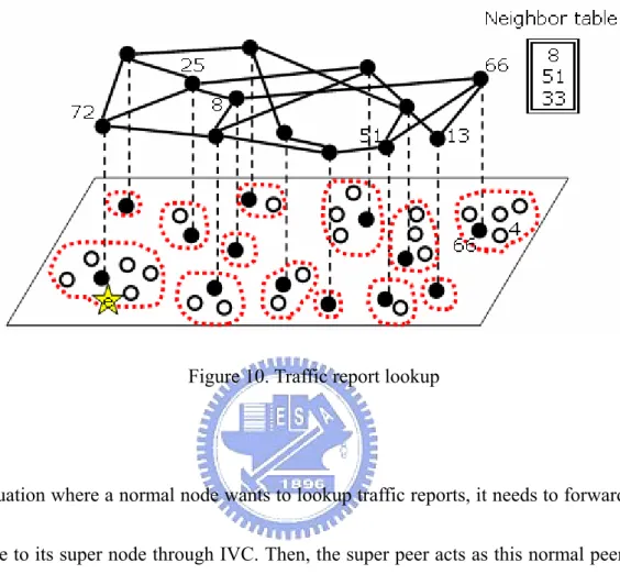 Figure 10 illustrates how a traffic report lookup is performed. Node 4 is a normal node and it  is managed by super node 66