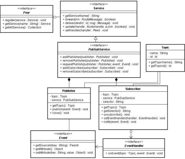 Figure 3-3 – Class Diagram of Pub/Sub Service and API. 