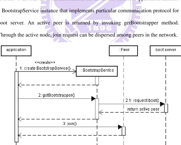 Figure 4-1 – Sequence Diagram of Peer Bootstrapping 