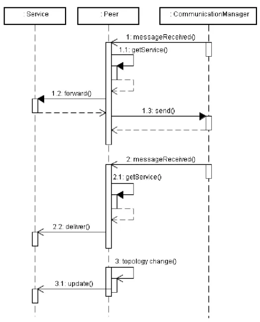 Figure 4-3 – Sequence Diagram of Service Callbacks 