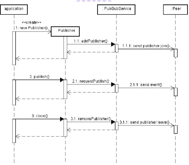 Figure 4-4 – Sequence Diagram of Publishing 