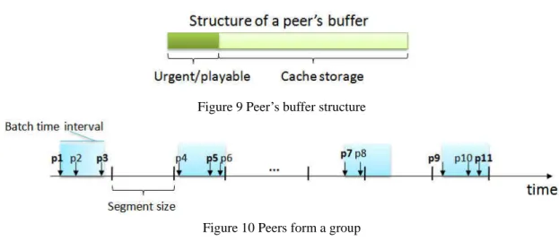 Figure 9 Peer’s buffer structure   