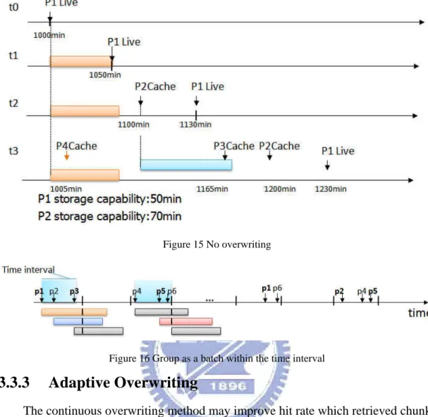 Figure 15 No overwriting 