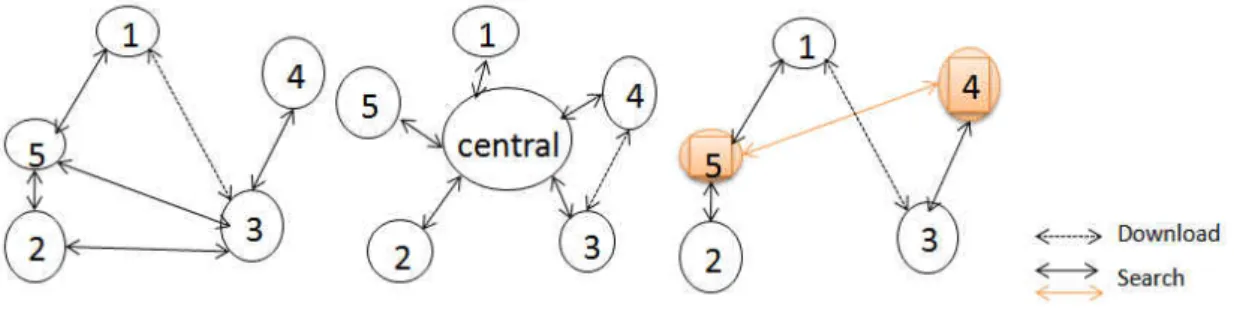 Figure 1 Centralized recovery, Flooded-request and super peer model 