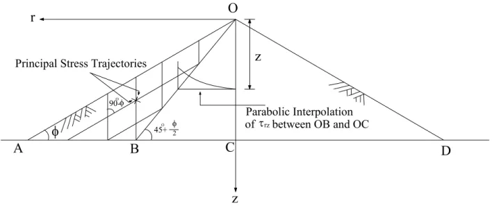 Fig. 2.3. Jaky’s formulation of the relationship between K o  on OC and  φ  mobilized in OAB (after Mesri and Hayat, 1993) 