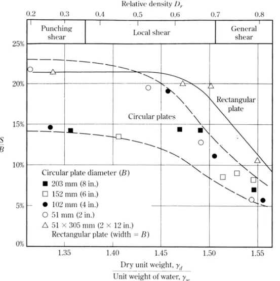 Fig 2.5. Settlement of circular and rectangular plates used to achieve an  ultimate load (D f  / B = 0) in sand (after Vesic, 1963) 
