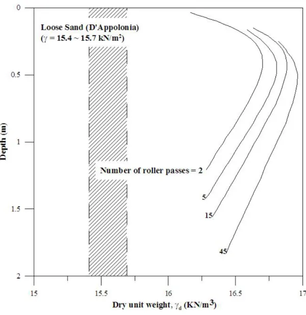 Fig. 2.7. Vibratory compaction of a sand - variation of dry unit weight  with number of roller passes; thickness of lift = 2.45 m   