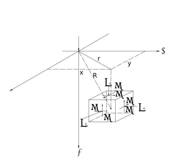 Fig. 2.9. Stresses due to a vertical point load in rectangular coordinates    (after Boussinesq, 1883) 