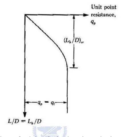Fig. 2.12. Nature of variation of unit point resistance in a homogeneous  sand (after Das, 2004) 