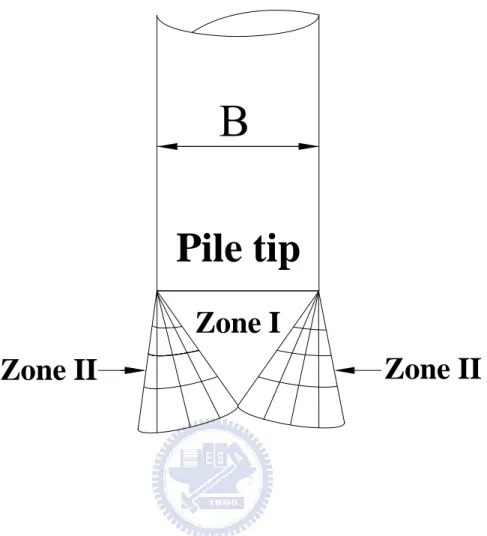 Fig. 2.14. Load transfer mechanism for piles at deep foundation in a  punching mode   