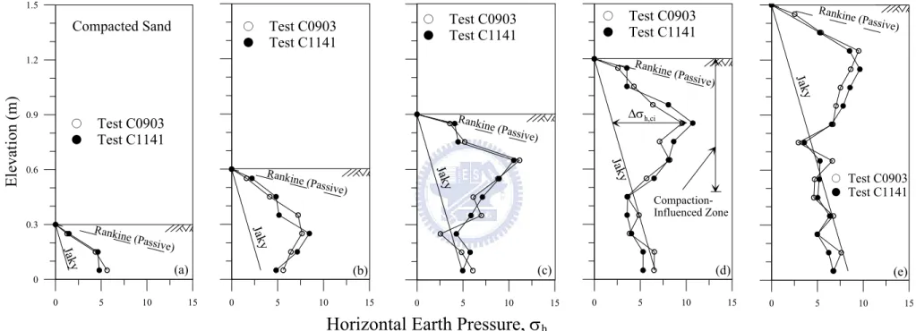 Fig. 2.17. Distribution of horizontal earth pressure after compaction (after Chen, 2003) Horizontal Earth Pressure, σh