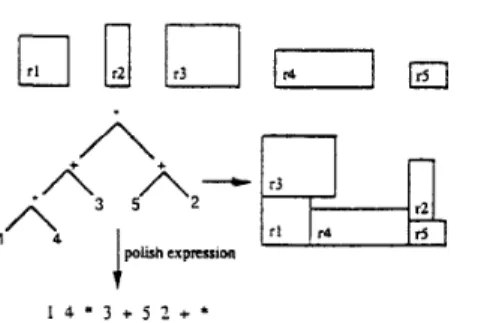 Fig.  2.  A  slicing  tree and its corresponding  packing  and polish  expression 