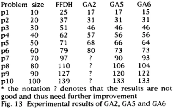 Fig.  13  Experimental  results  of  GA2, GAS  and GA6  From  the  results  above,  we  recognized  that  the  solution  quality  of  CA2  decrease the  problem  size  sets larger