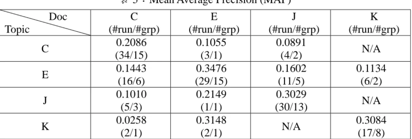 表 5：Mean Average Precision (MAP)  Doc  Topic  C  (#run/#grp)  E  (#run/#grp)  J  (#run/#grp)  K  (#run/#grp)  C  0.2086  (34/15)  0.1055 (3/1)  0.0891 (4/2)  N/A  E  0.1443  (16/6)  0.3476  (29/15)  0.1602 (11/5)  0.1134 (6/2)  J  0.1010  (5/3)  0.2149 (1/