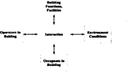 Figure 2-2 Integration Architecture of Open and distribute Control  Environment Systems in Intelligent Buildings 