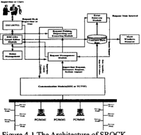 Figure  4-1  The Architecture of SROCK 
