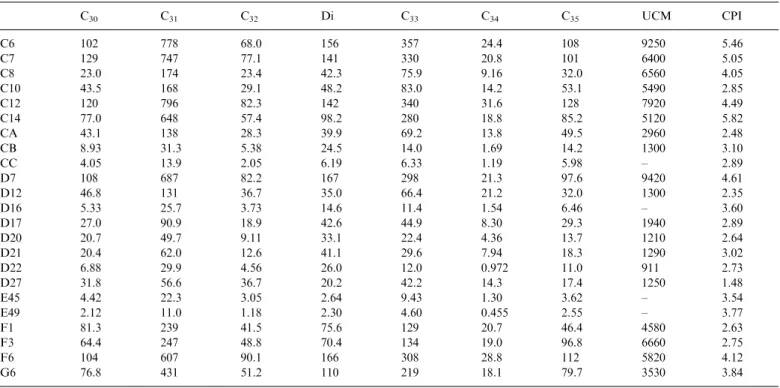 Table 1 (continued ) C 30 C 31 C 32 Di C 33 C 34 C 35 UCM CPI C6 102 778 68.0 156 357 24.4 108 9250 5.46 C7 129 747 77.1 141 330 20.8 101 6400 5.05 C8 23.0 174 23.4 42.3 75.9 9.16 32.0 6560 4.05 C10 43.5 168 29.1 48.2 83.0 14.2 53.1 5490 2.85 C12 120 796 8