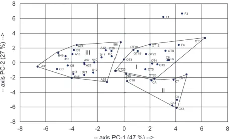 Fig. 3. Score plot of PCA for ECS and SOT sediments. Sample codes for ECS samples have preﬁxes of A–G, and those for SOT samples have a preﬁx of OT