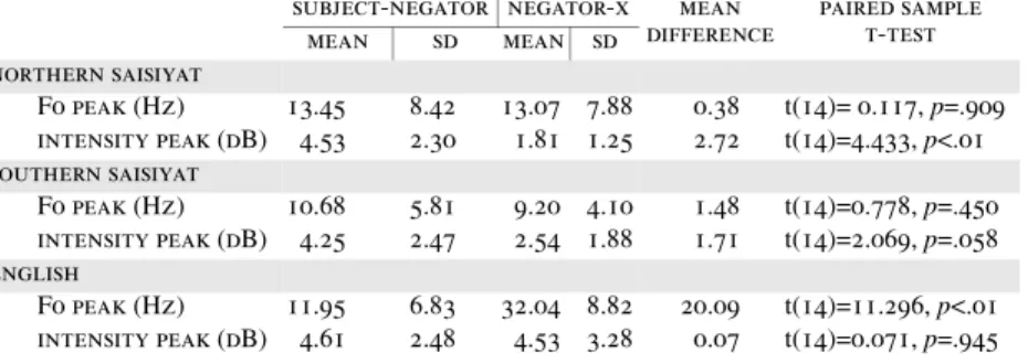 TABLE 11. COMPARISON OF F 0  PEAK AND INTENSITY PEAK BETWEEN SUBJECT–NEGATOR AND NEGATOR–X PAIRS