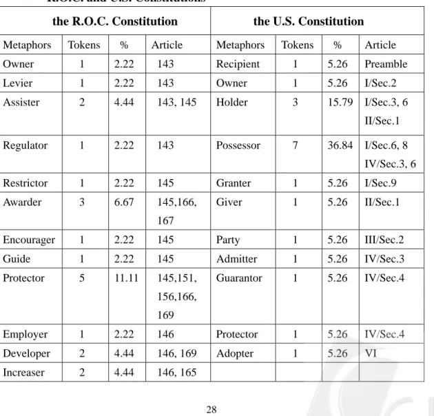 Table 1. Personification types found in STATE-AS-PERSON metaphors in the  R.O.C. and U.S