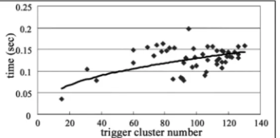 Fig. 12. The average processing time versus the number of trigger cluster.